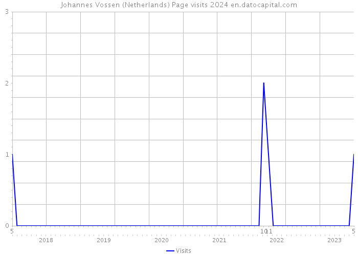 Johannes Vossen (Netherlands) Page visits 2024 