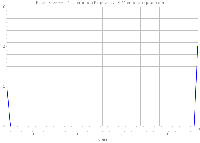 Pieter Bezemer (Netherlands) Page visits 2024 