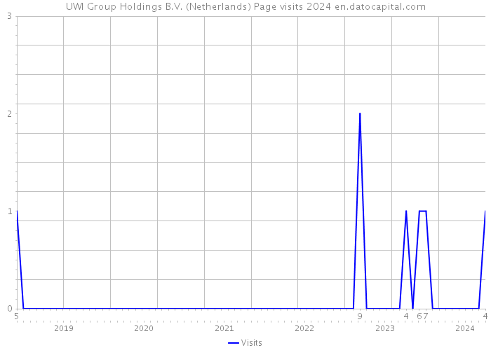 UWI Group Holdings B.V. (Netherlands) Page visits 2024 