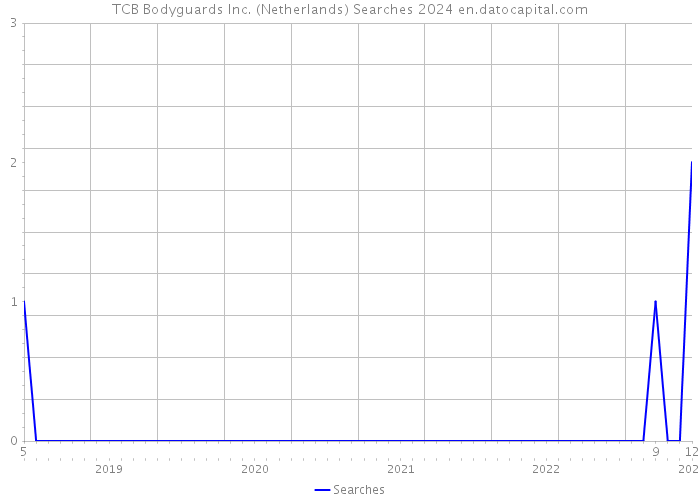 TCB Bodyguards Inc. (Netherlands) Searches 2024 
