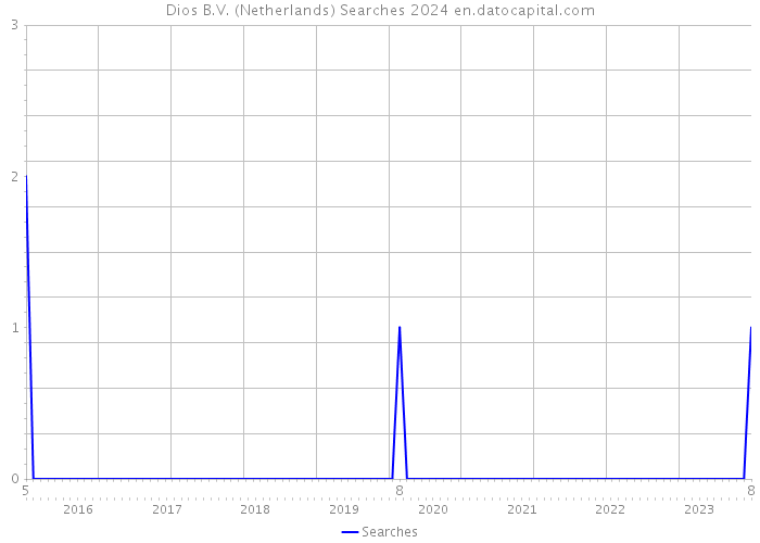 Dios B.V. (Netherlands) Searches 2024 
