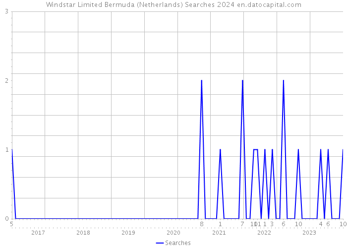 Windstar Limited Bermuda (Netherlands) Searches 2024 