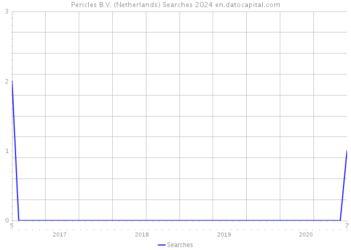 Pericles B.V. (Netherlands) Searches 2024 