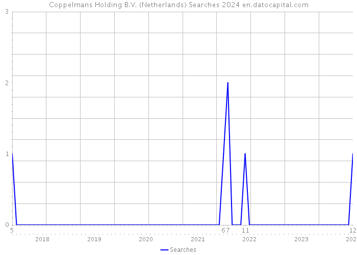 Coppelmans Holding B.V. (Netherlands) Searches 2024 