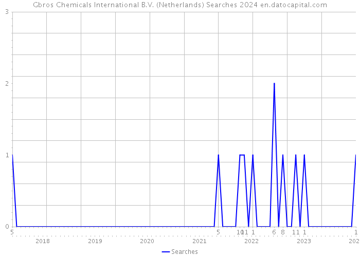 Gbros Chemicals International B.V. (Netherlands) Searches 2024 