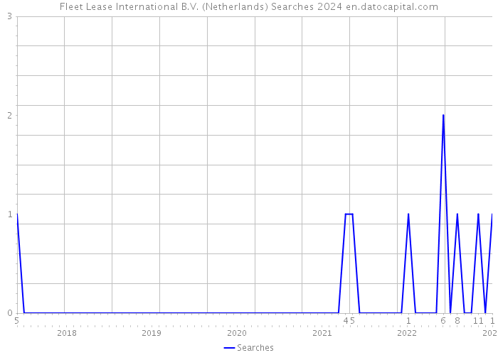 Fleet Lease International B.V. (Netherlands) Searches 2024 