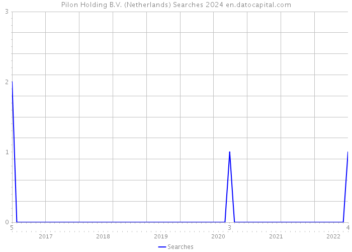 Pilon Holding B.V. (Netherlands) Searches 2024 