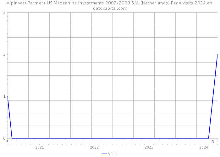 AlpInvest Partners US Mezzanine Investments 2007/2009 B.V. (Netherlands) Page visits 2024 