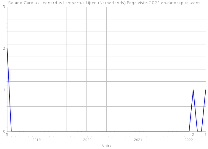 Roland Carolus Leonardus Lambertus Lijten (Netherlands) Page visits 2024 