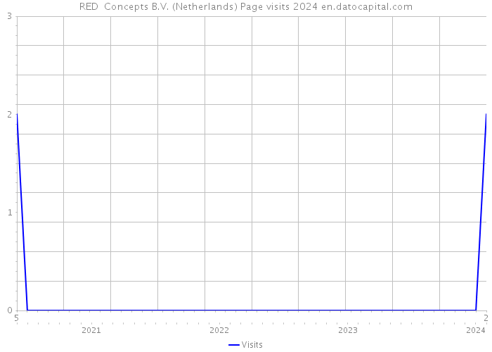 RED+ Concepts B.V. (Netherlands) Page visits 2024 