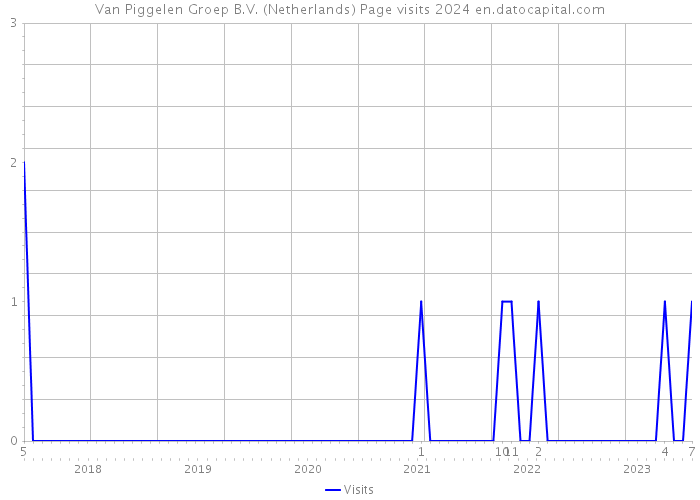 Van Piggelen Groep B.V. (Netherlands) Page visits 2024 