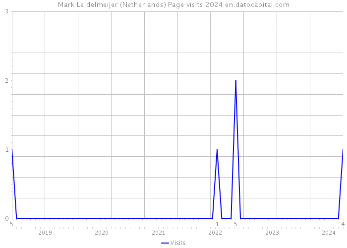 Mark Leidelmeijer (Netherlands) Page visits 2024 