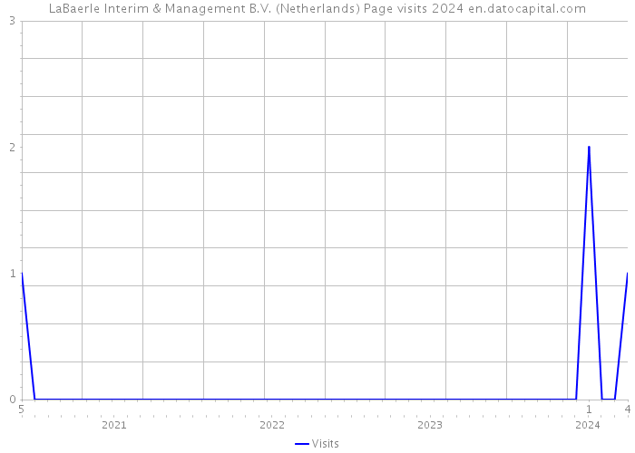 LaBaerle Interim & Management B.V. (Netherlands) Page visits 2024 