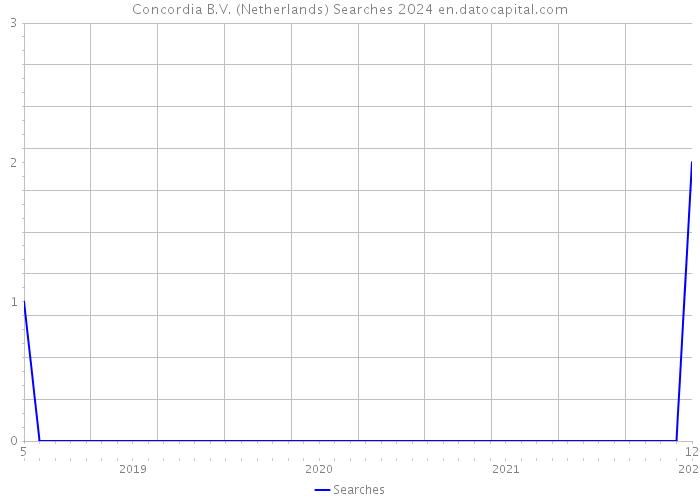 Concordia B.V. (Netherlands) Searches 2024 