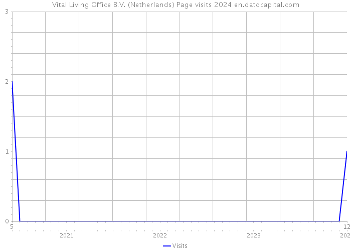 Vital Living Office B.V. (Netherlands) Page visits 2024 