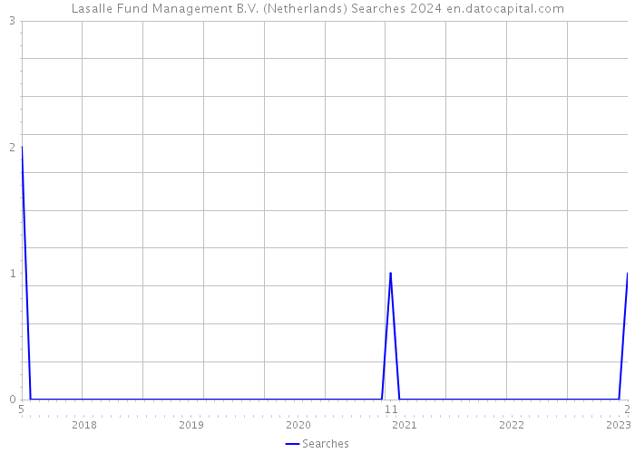 Lasalle Fund Management B.V. (Netherlands) Searches 2024 