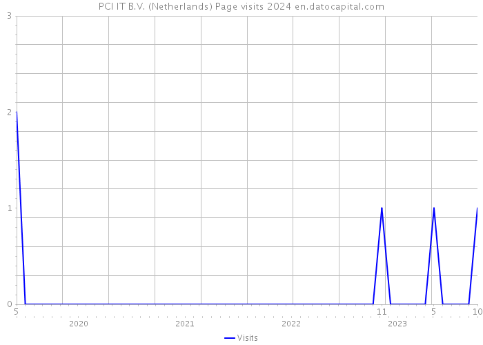 PCI IT B.V. (Netherlands) Page visits 2024 