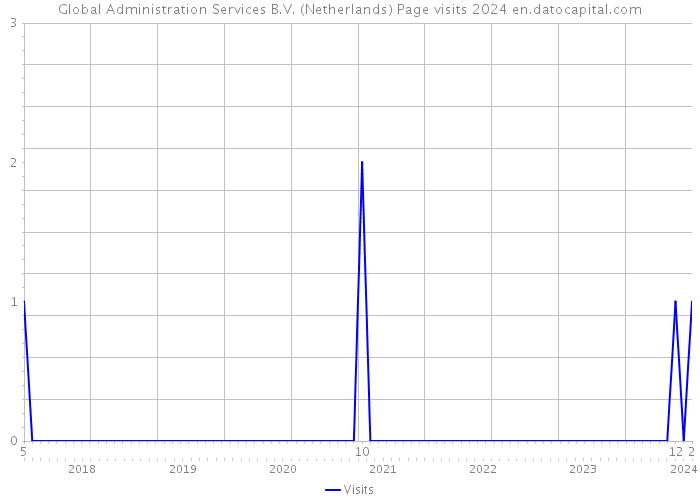 Global Administration Services B.V. (Netherlands) Page visits 2024 