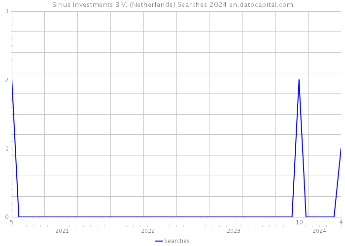 Sirius Investments B.V. (Netherlands) Searches 2024 
