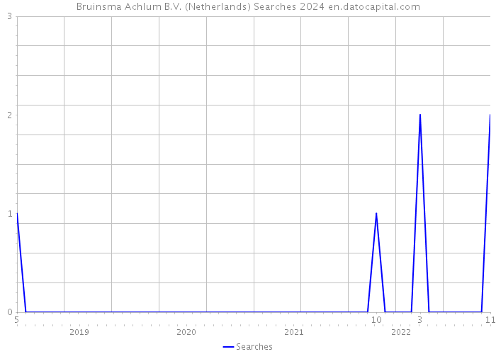 Bruinsma Achlum B.V. (Netherlands) Searches 2024 