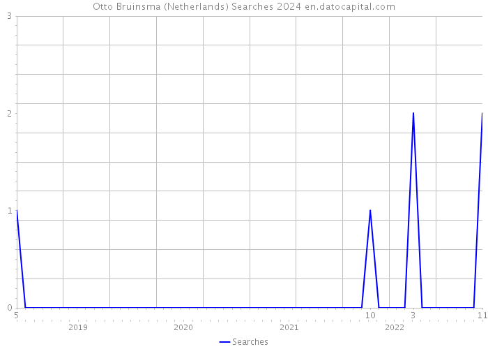 Otto Bruinsma (Netherlands) Searches 2024 
