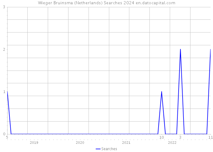 Wieger Bruinsma (Netherlands) Searches 2024 