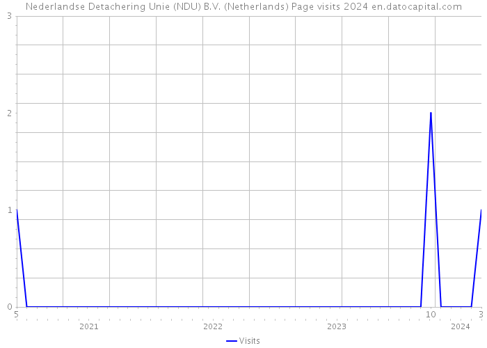 Nederlandse Detachering Unie (NDU) B.V. (Netherlands) Page visits 2024 