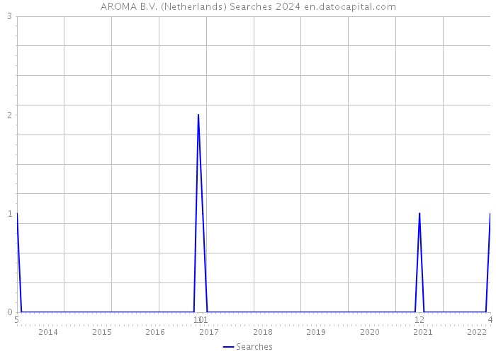 AROMA B.V. (Netherlands) Searches 2024 