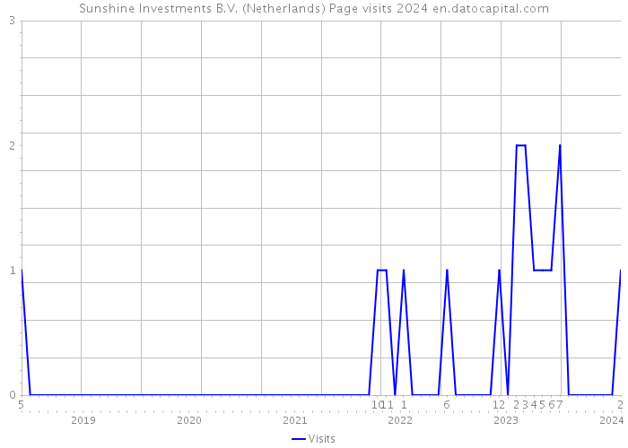 Sunshine Investments B.V. (Netherlands) Page visits 2024 