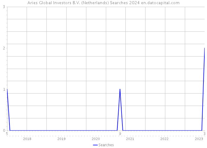 Aries Global Investors B.V. (Netherlands) Searches 2024 