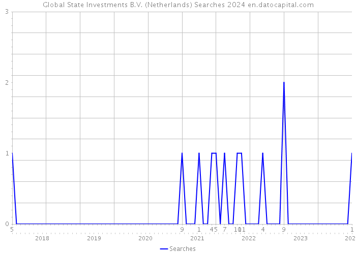 Global State Investments B.V. (Netherlands) Searches 2024 