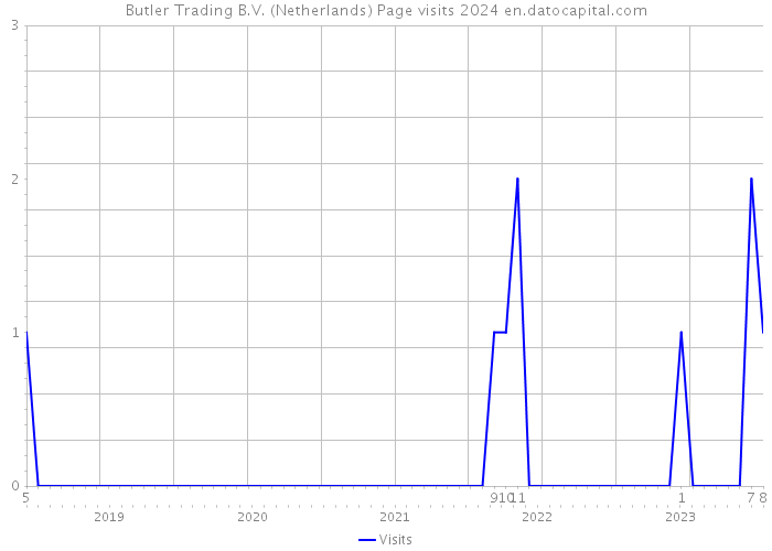Butler Trading B.V. (Netherlands) Page visits 2024 