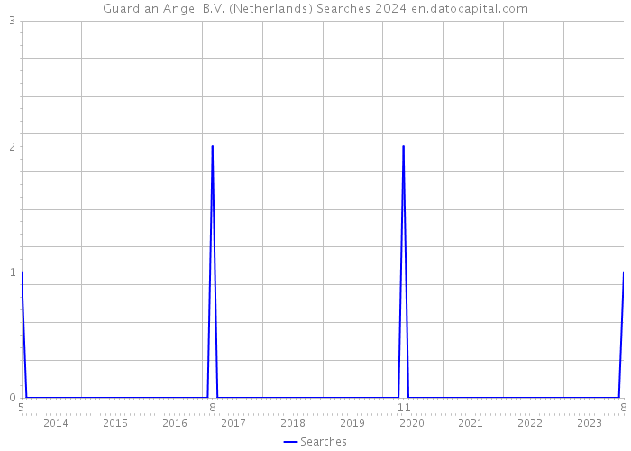 Guardian Angel B.V. (Netherlands) Searches 2024 