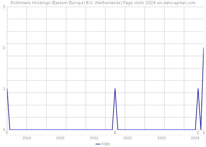 Rothmans Holdings (Eastern Europe) B.V. (Netherlands) Page visits 2024 