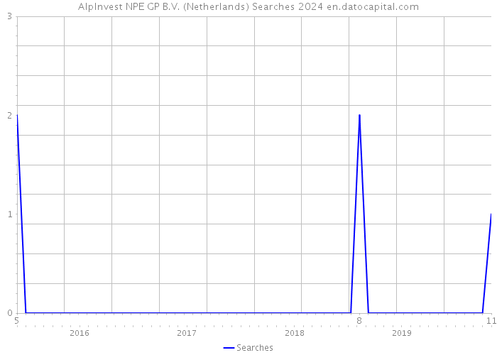 AlpInvest NPE GP B.V. (Netherlands) Searches 2024 