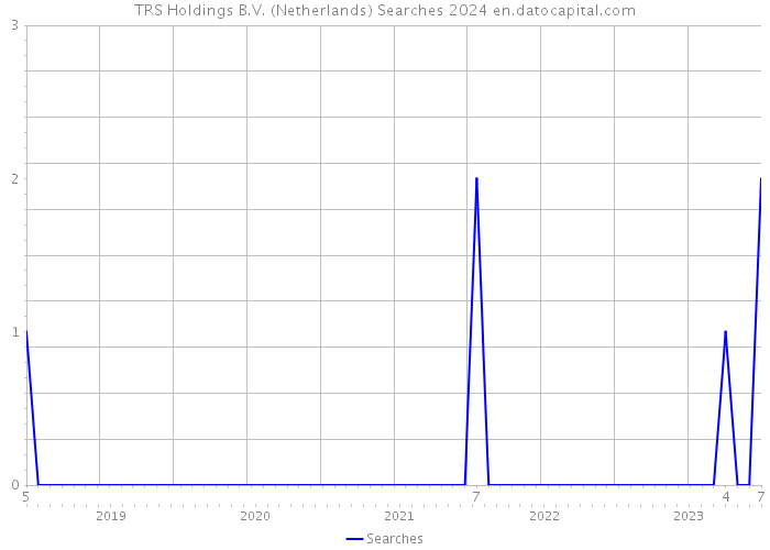 TRS Holdings B.V. (Netherlands) Searches 2024 