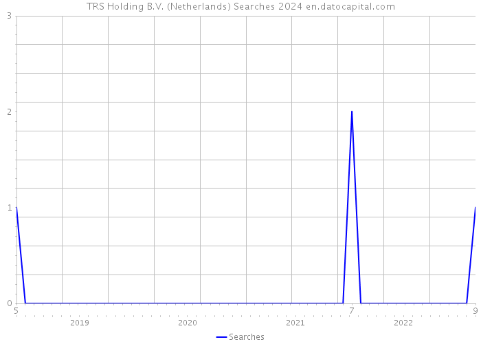 TRS Holding B.V. (Netherlands) Searches 2024 