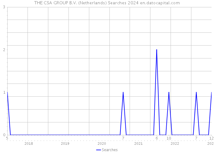 THE CSA GROUP B.V. (Netherlands) Searches 2024 