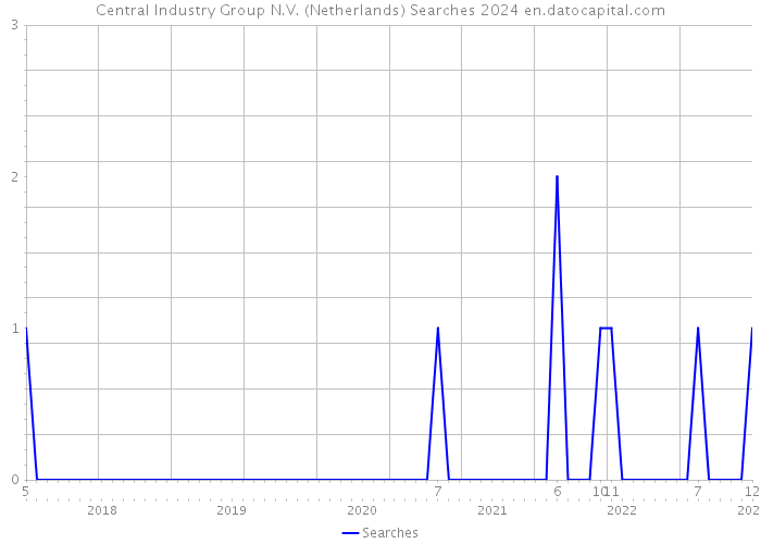 Central Industry Group N.V. (Netherlands) Searches 2024 