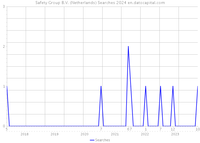 Safety Group B.V. (Netherlands) Searches 2024 