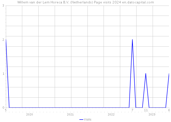 Willem van der Lem Horeca B.V. (Netherlands) Page visits 2024 