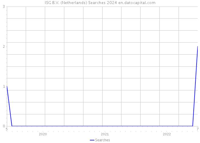 ISG B.V. (Netherlands) Searches 2024 