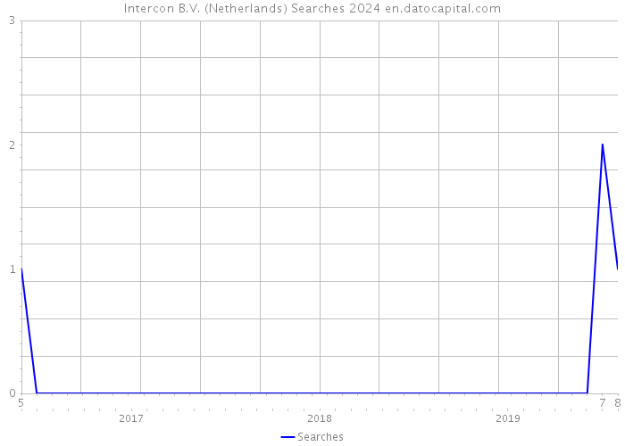Intercon B.V. (Netherlands) Searches 2024 