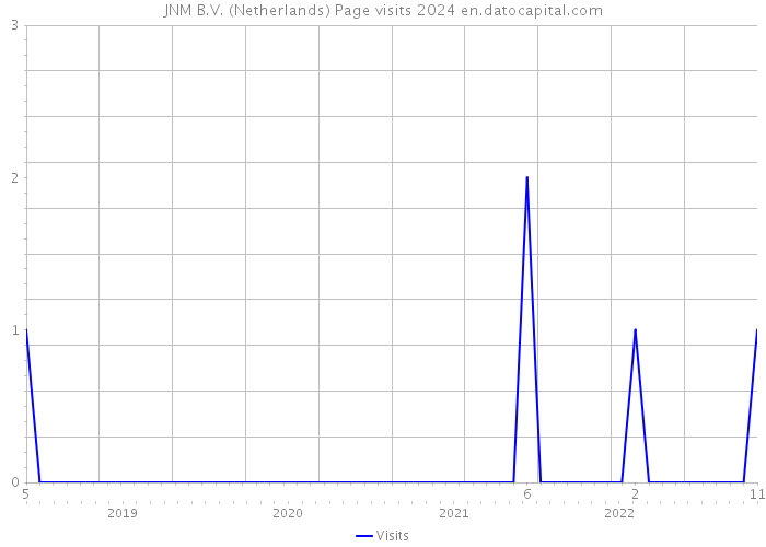 JNM B.V. (Netherlands) Page visits 2024 