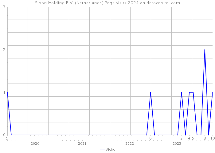 Sibon Holding B.V. (Netherlands) Page visits 2024 