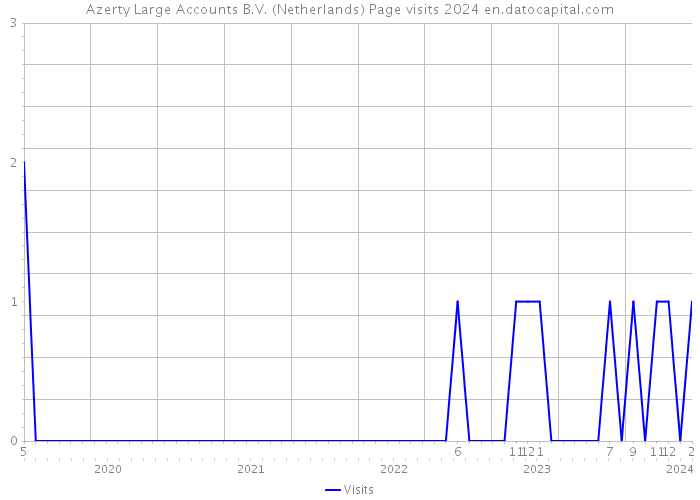 Azerty Large Accounts B.V. (Netherlands) Page visits 2024 