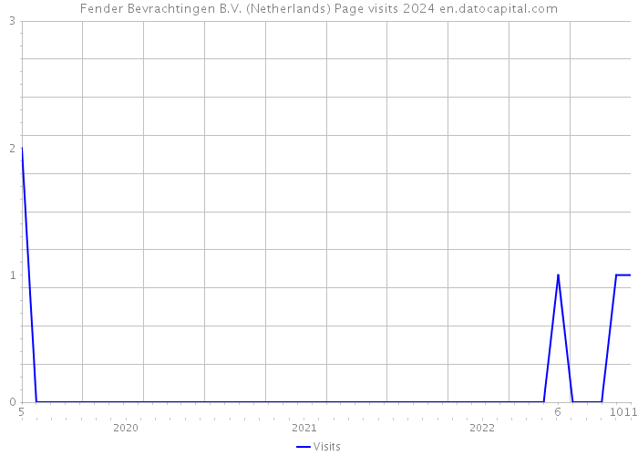 Fender Bevrachtingen B.V. (Netherlands) Page visits 2024 