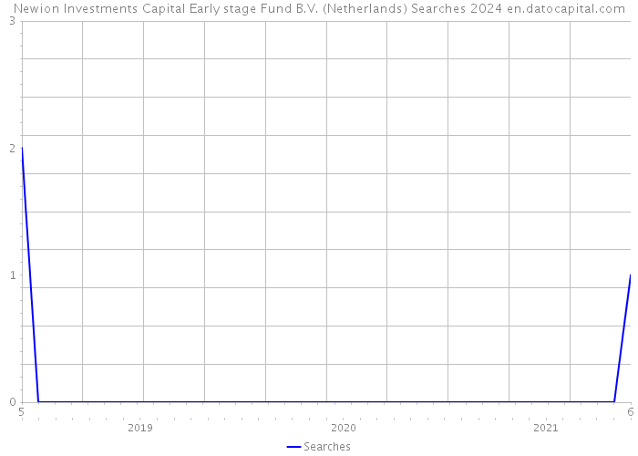 Newion Investments Capital Early stage Fund B.V. (Netherlands) Searches 2024 