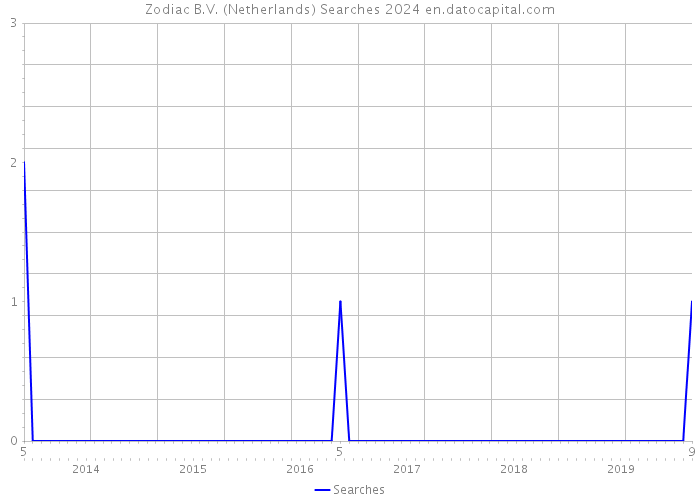 Zodiac B.V. (Netherlands) Searches 2024 
