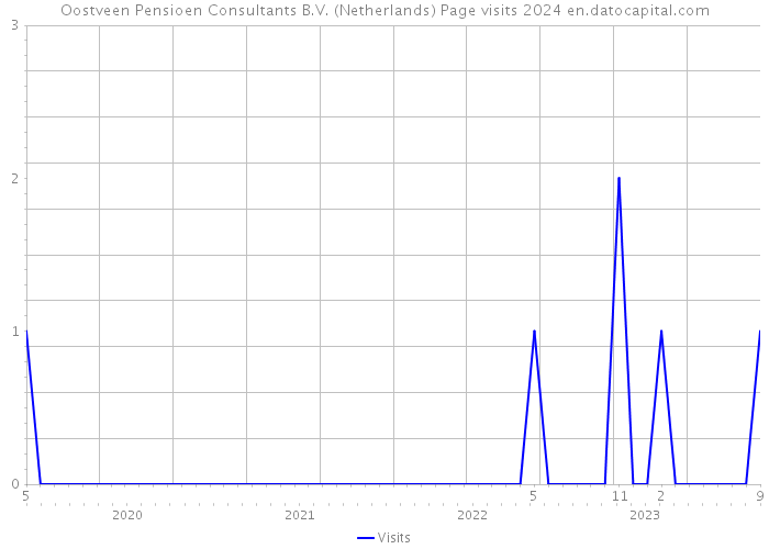Oostveen Pensioen Consultants B.V. (Netherlands) Page visits 2024 